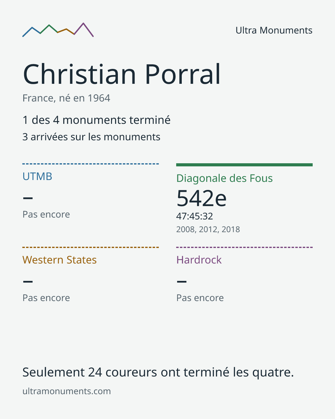Carte des résultats de Christian Porral