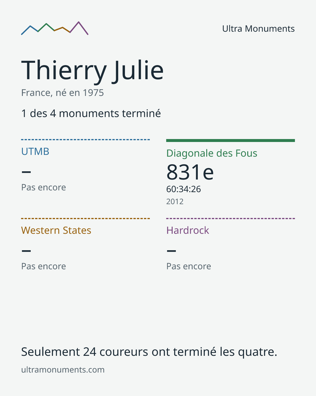 Carte des résultats de Thierry Julie