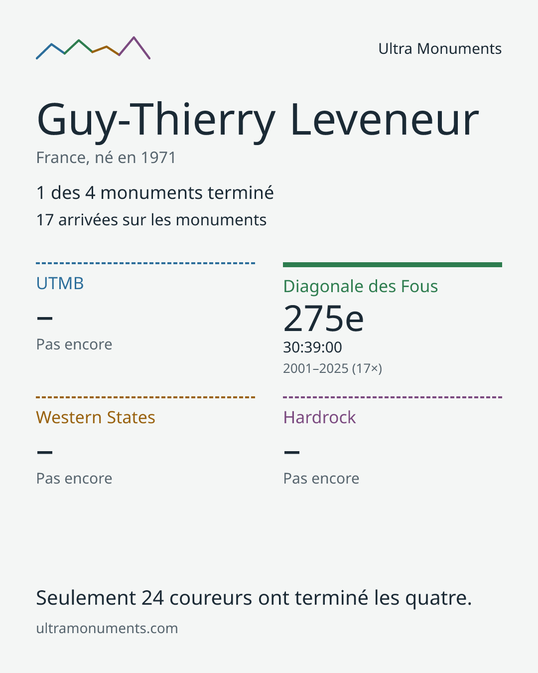 Carte des résultats de Guy-Thierry Leveneur