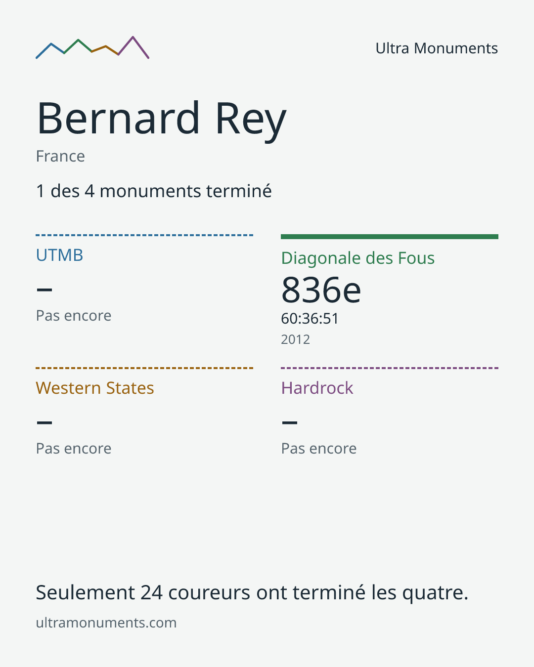 Carte des résultats de Bernard Rey