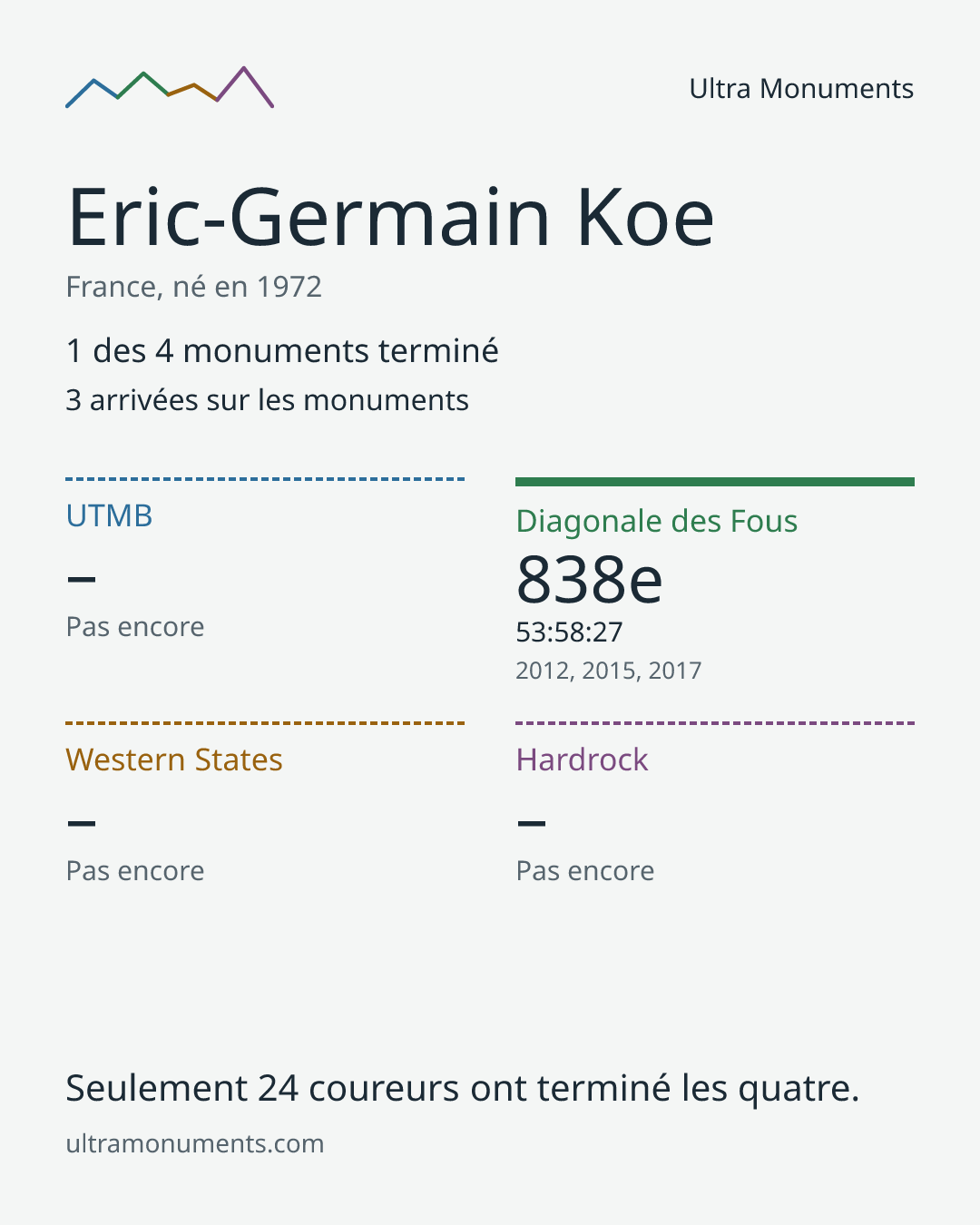 Carte des résultats de Eric-Germain Koe