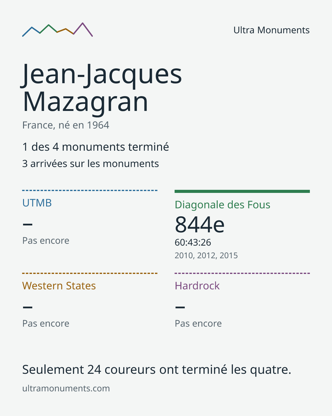 Carte des résultats de Jean-Jacques Mazagran