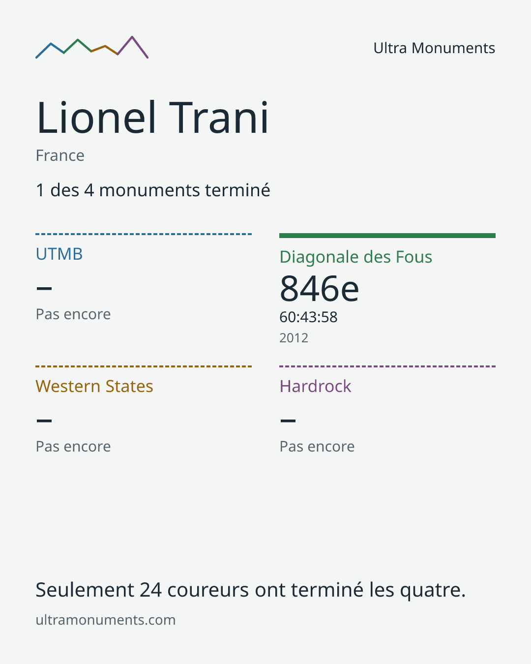 Carte des résultats de Lionel Trani