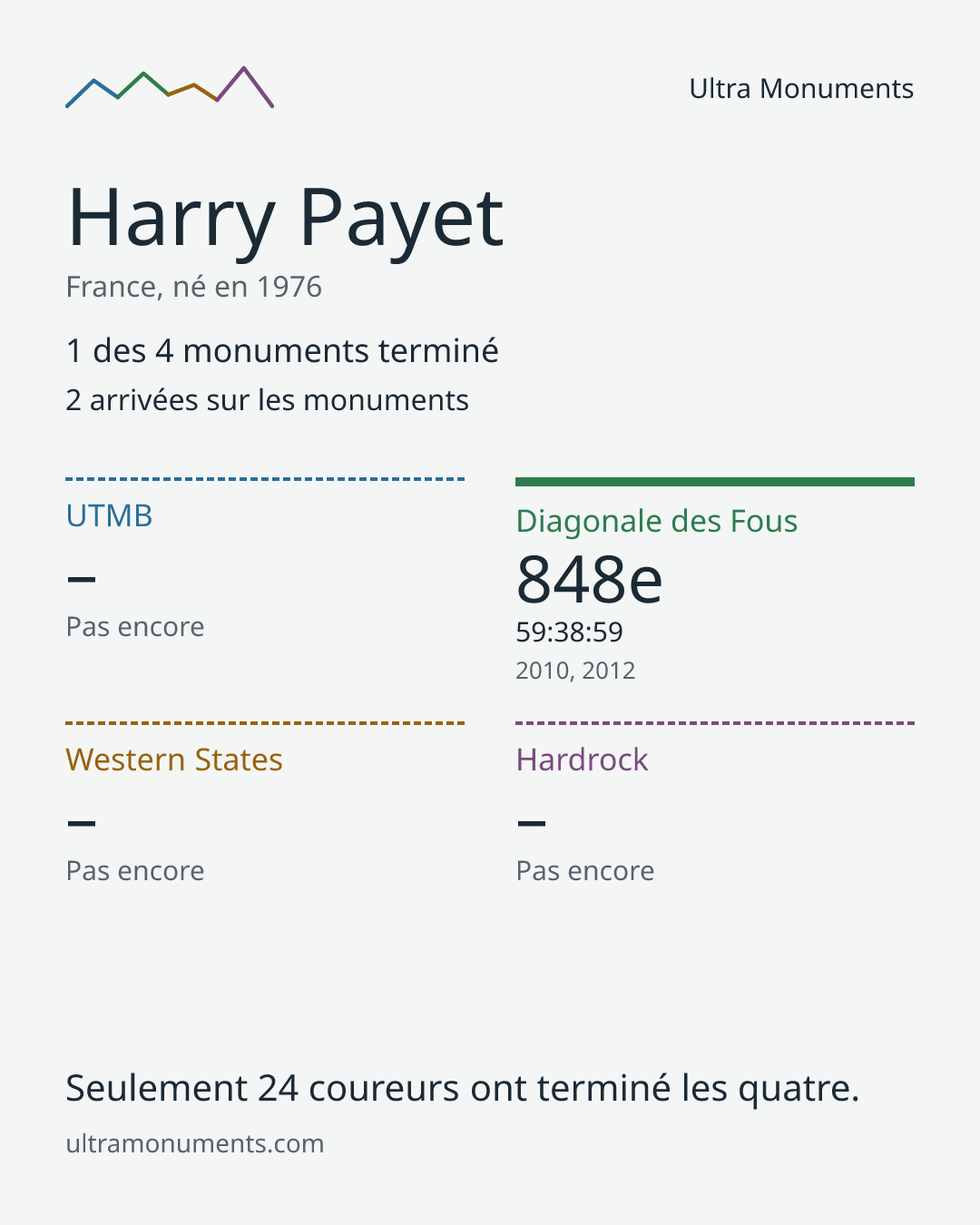 Carte des résultats de Harry Payet