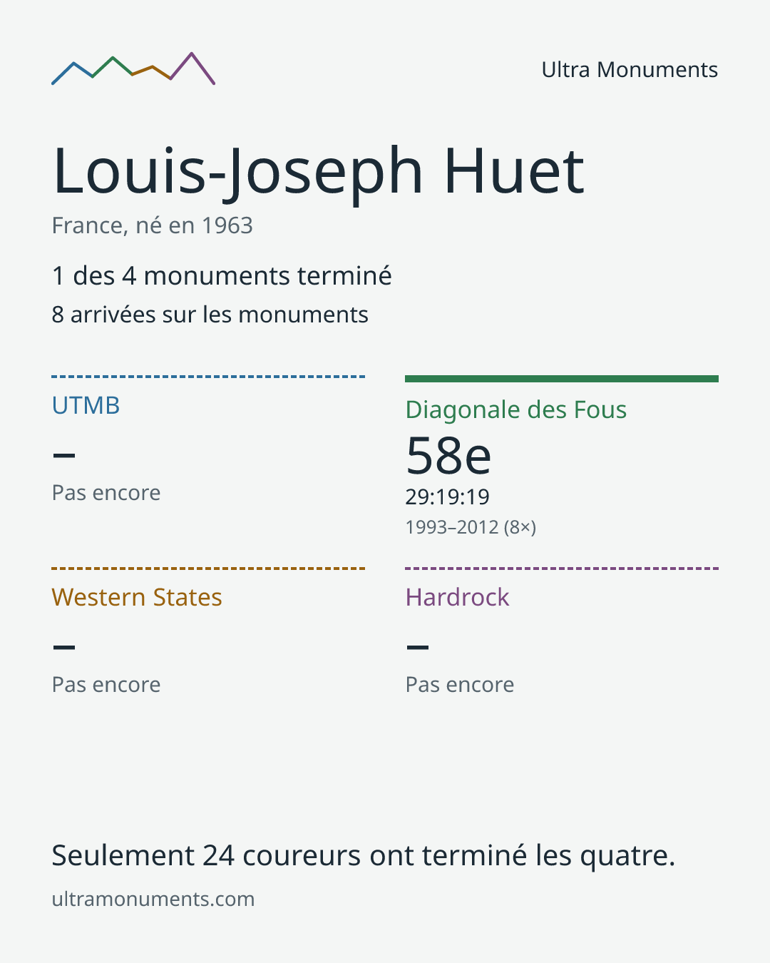 Carte des résultats de Louis-Joseph Huet