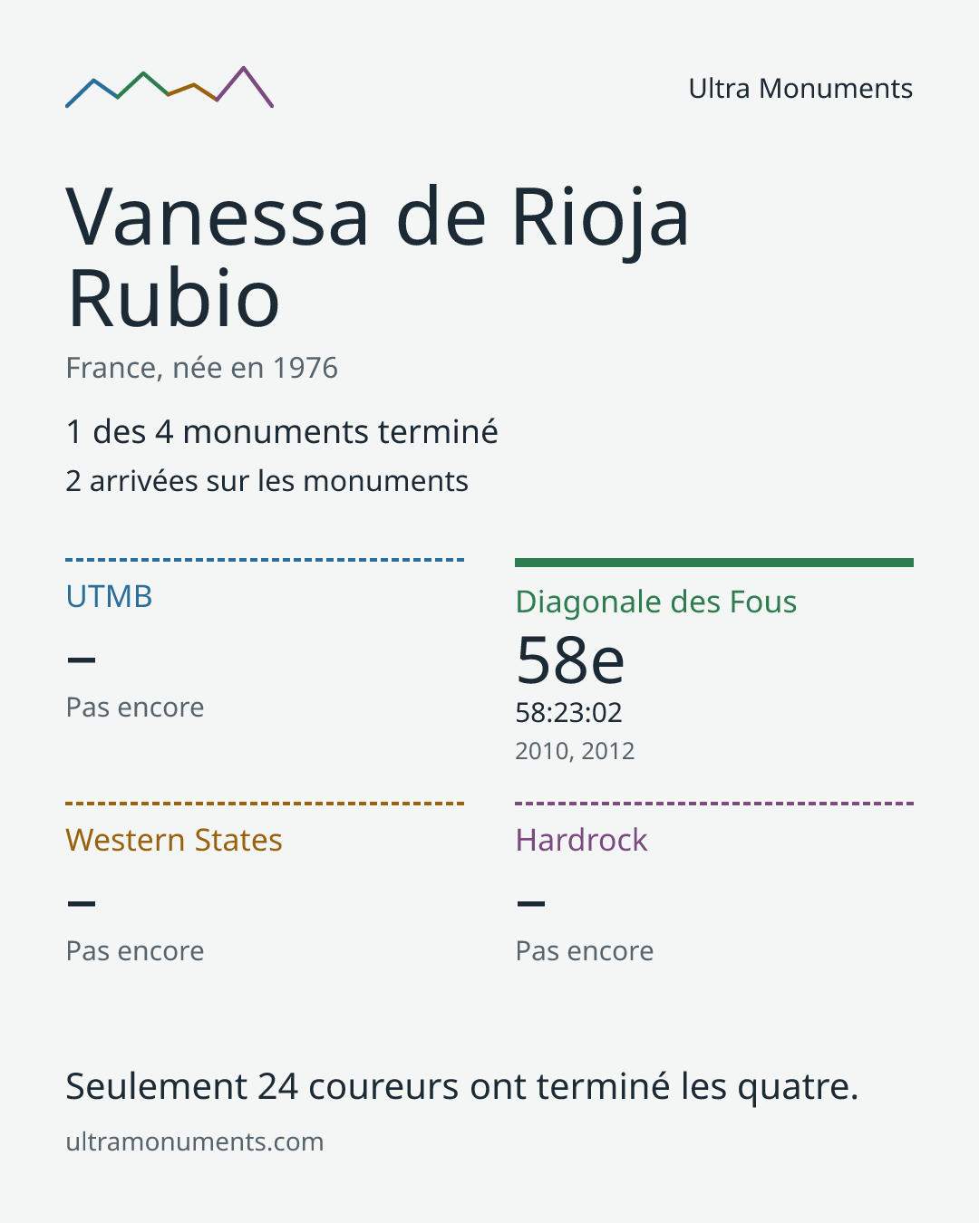Carte des résultats de Vanessa de Rioja Rubio