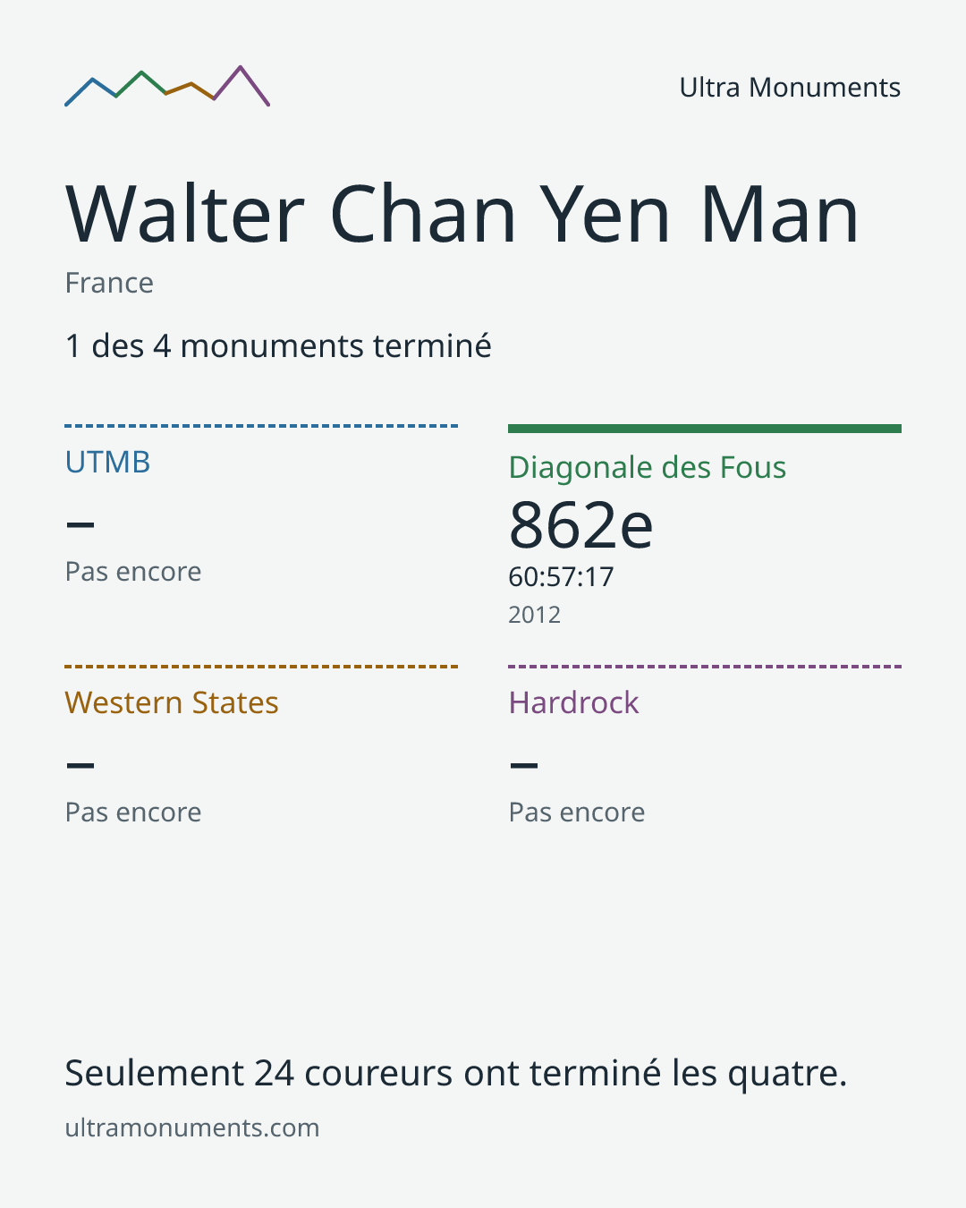 Carte des résultats de Walter Chan Yen Man