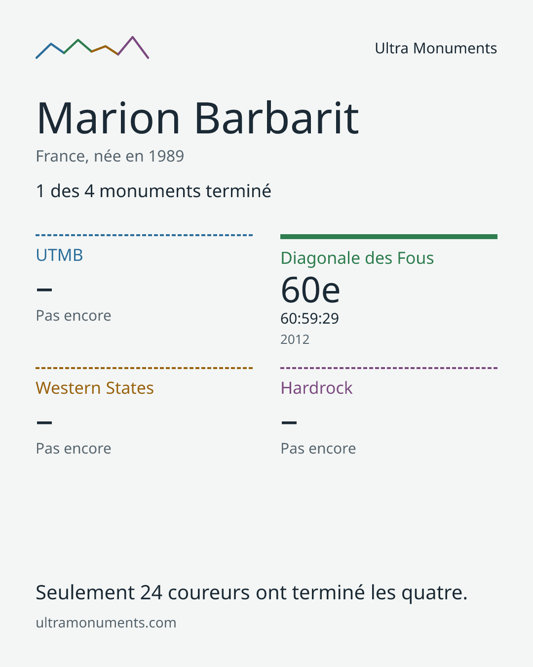 Carte des résultats de Marion Barbarit