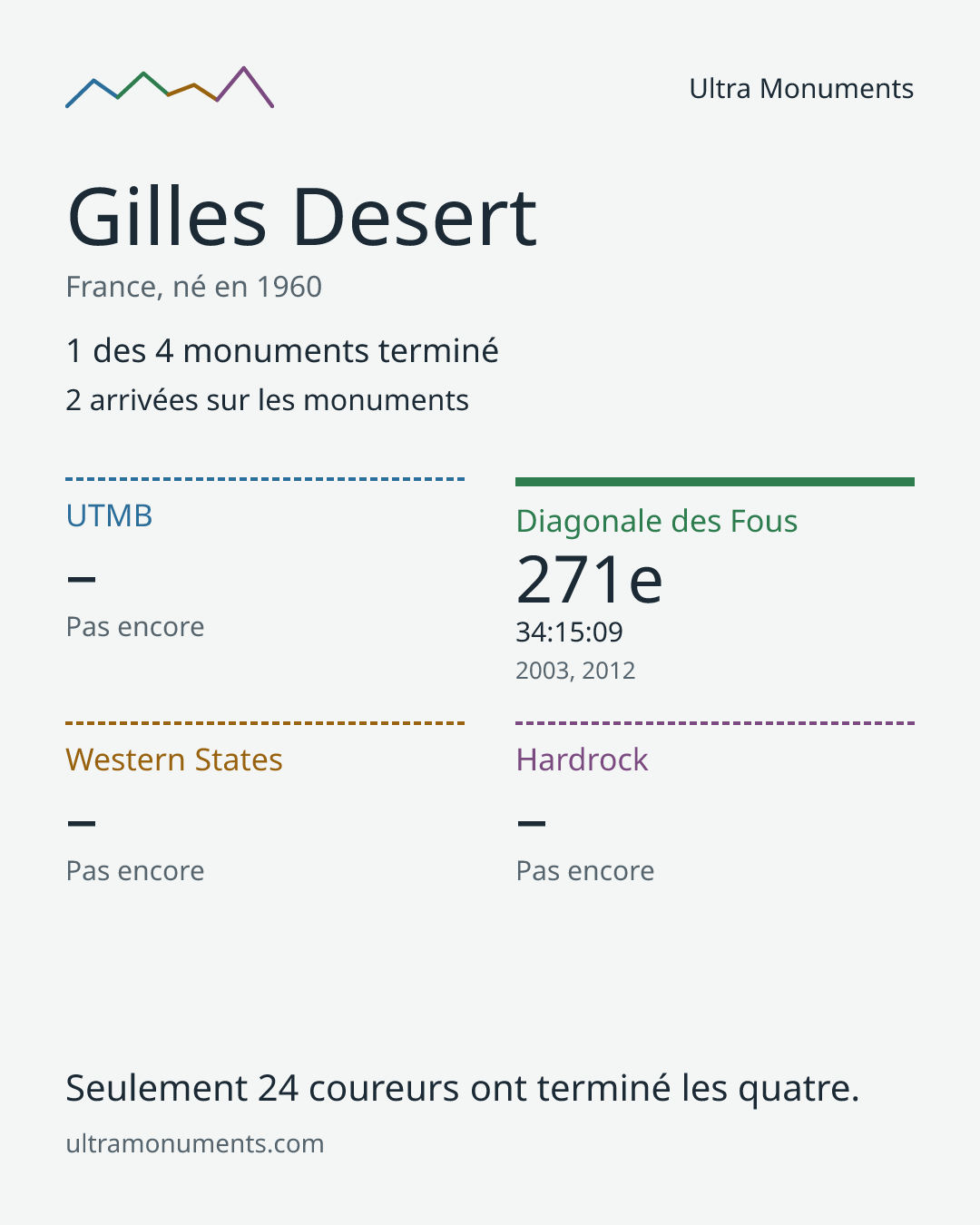 Carte des résultats de Gilles Desert