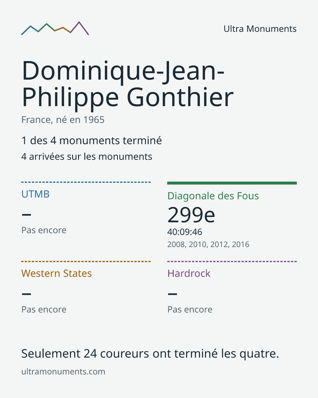 Carte des résultats de Dominique-Jean-Philippe Gonthier