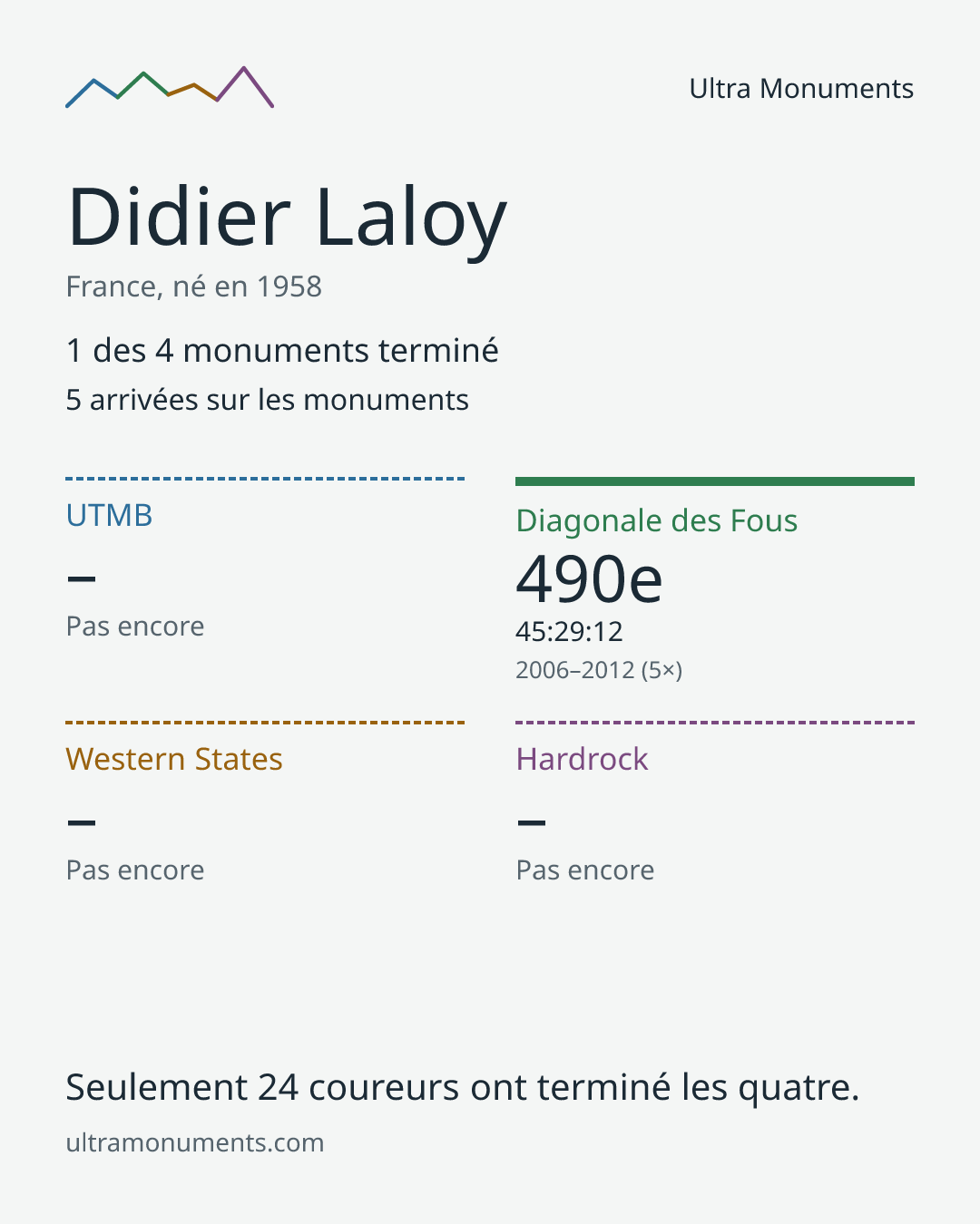 Carte des résultats de Didier Laloy