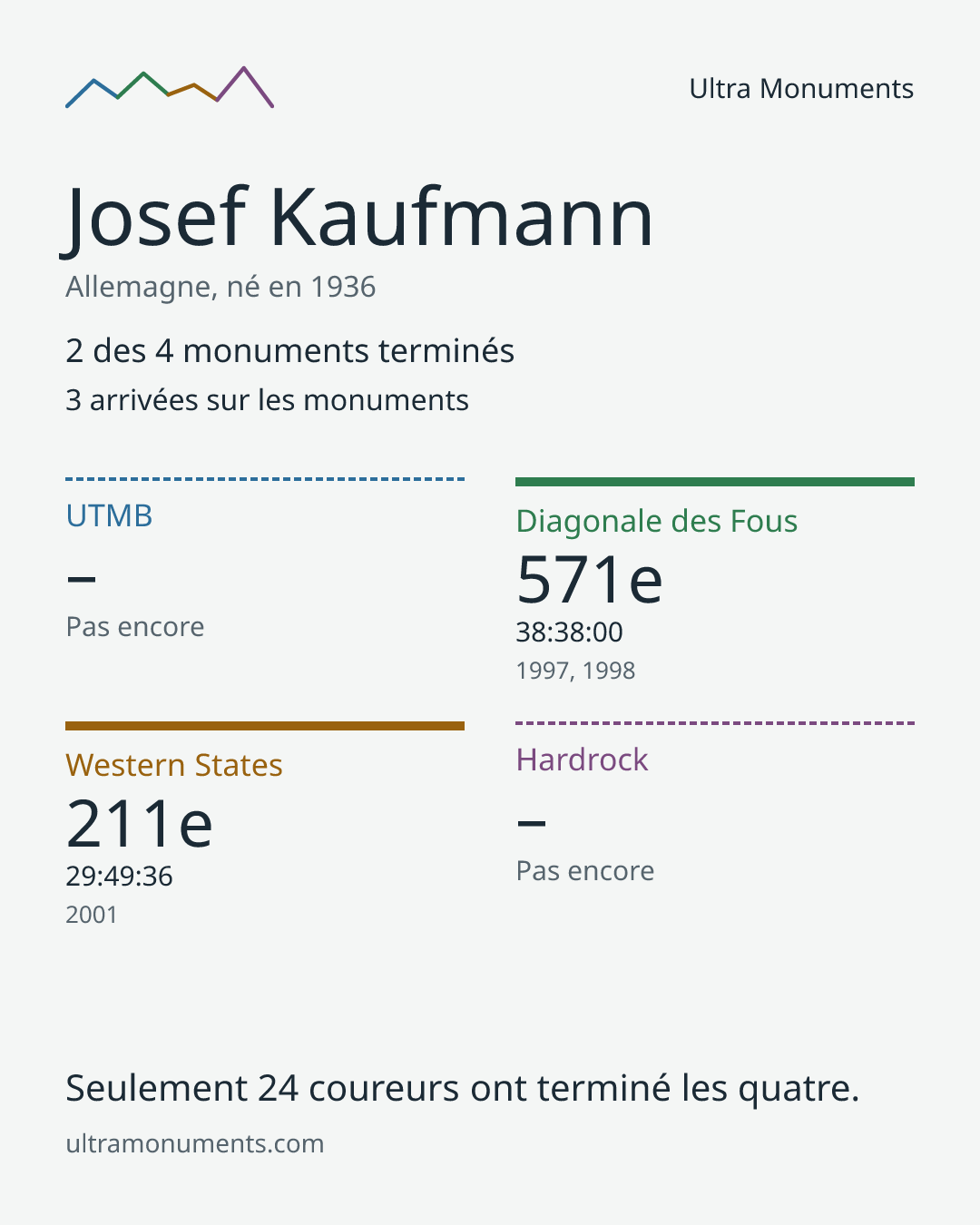 Carte des résultats de Josef Kaufmann