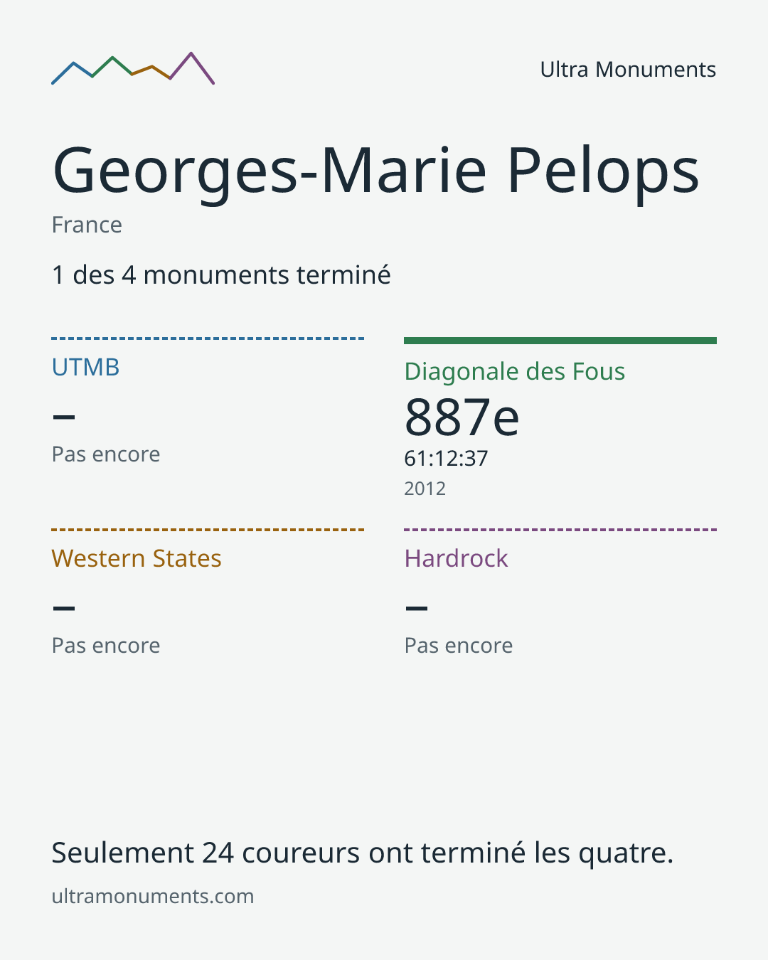 Carte des résultats de Georges-Marie Pelops