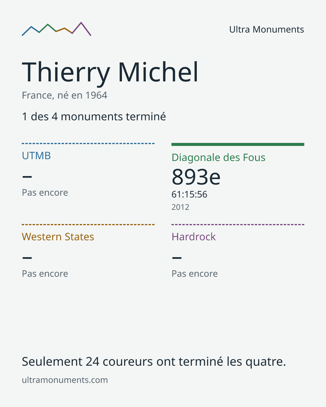 Carte des résultats de Thierry Michel