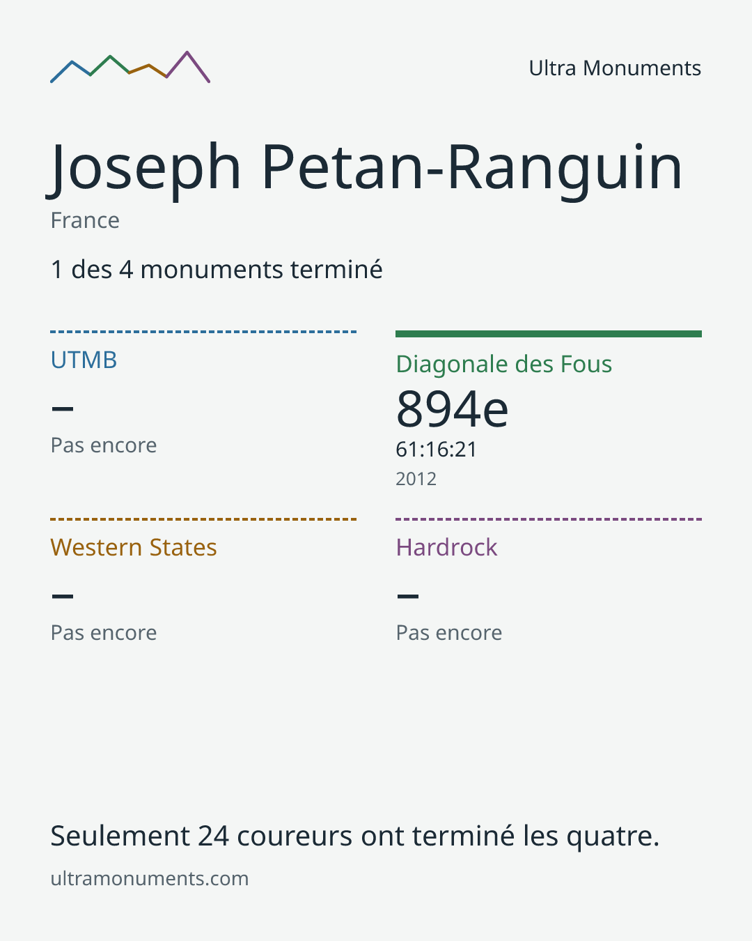 Carte des résultats de Joseph Petan-Ranguin