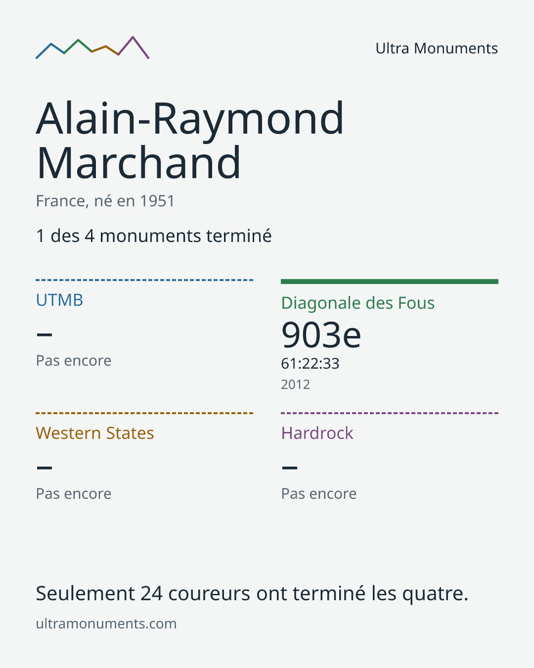 Carte des résultats de Alain-Raymond Marchand