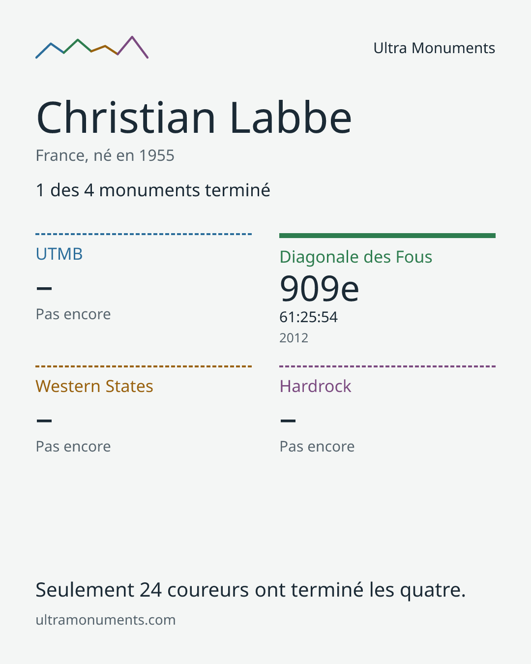 Carte des résultats de Christian Labbe