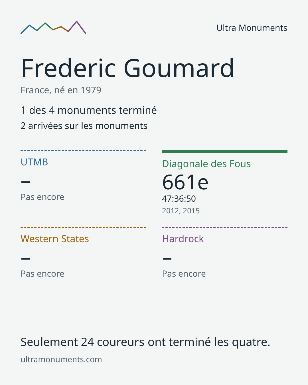 Carte des résultats de Frederic Goumard