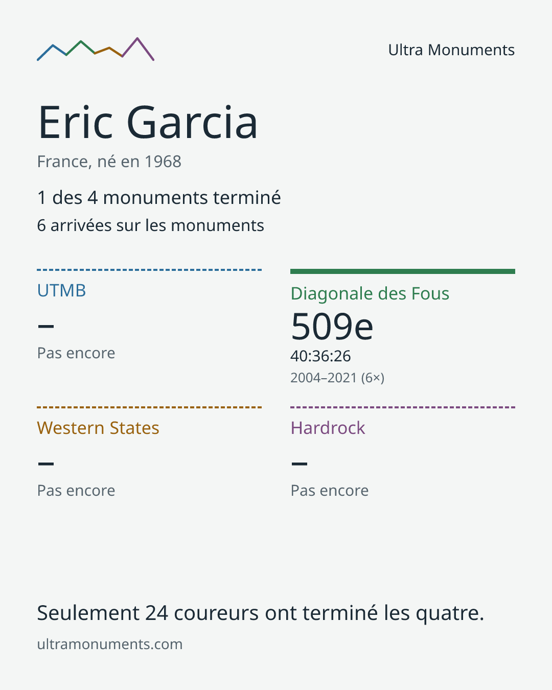 Carte des résultats de Eric Garcia