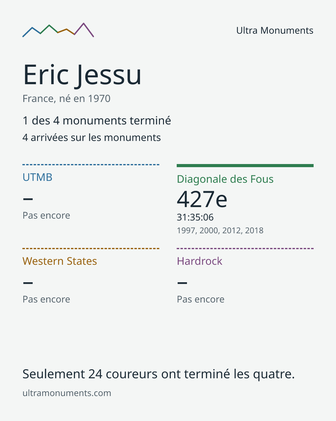 Carte des résultats de Eric Jessu