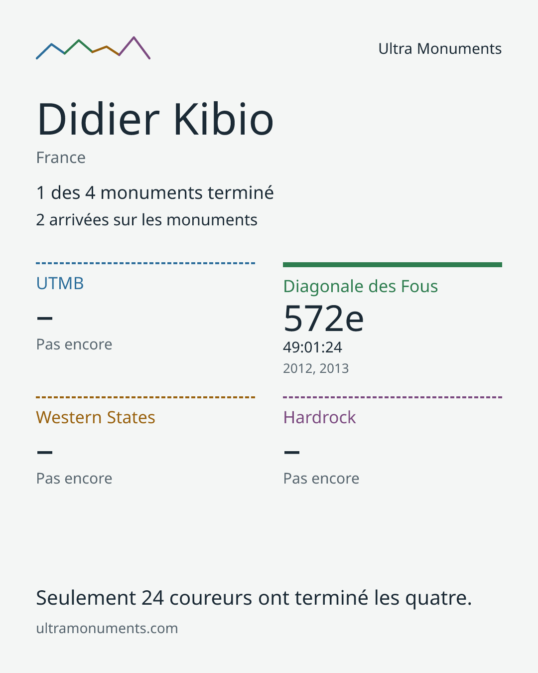 Carte des résultats de Didier Kibio