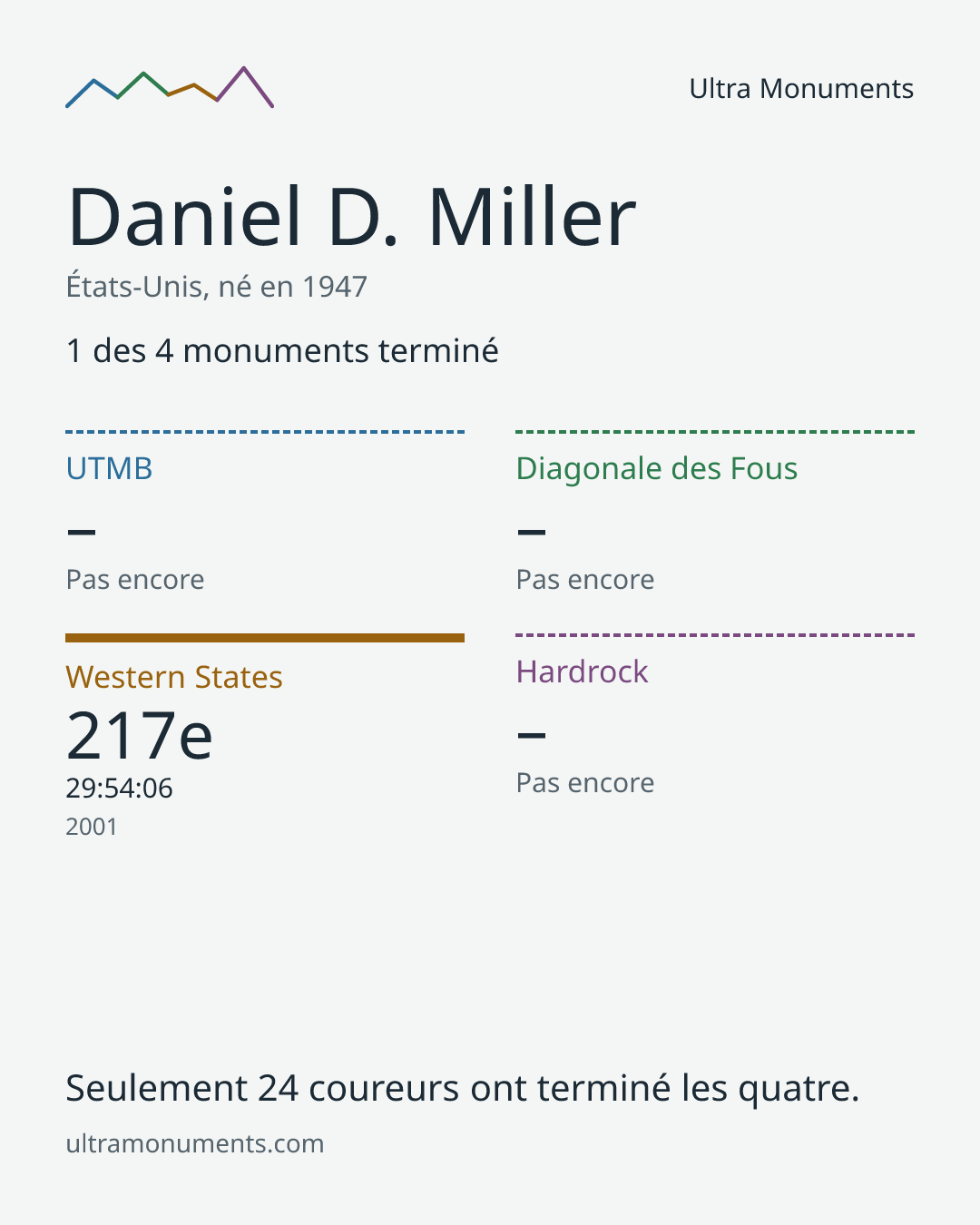 Carte des résultats de Daniel D. Miller
