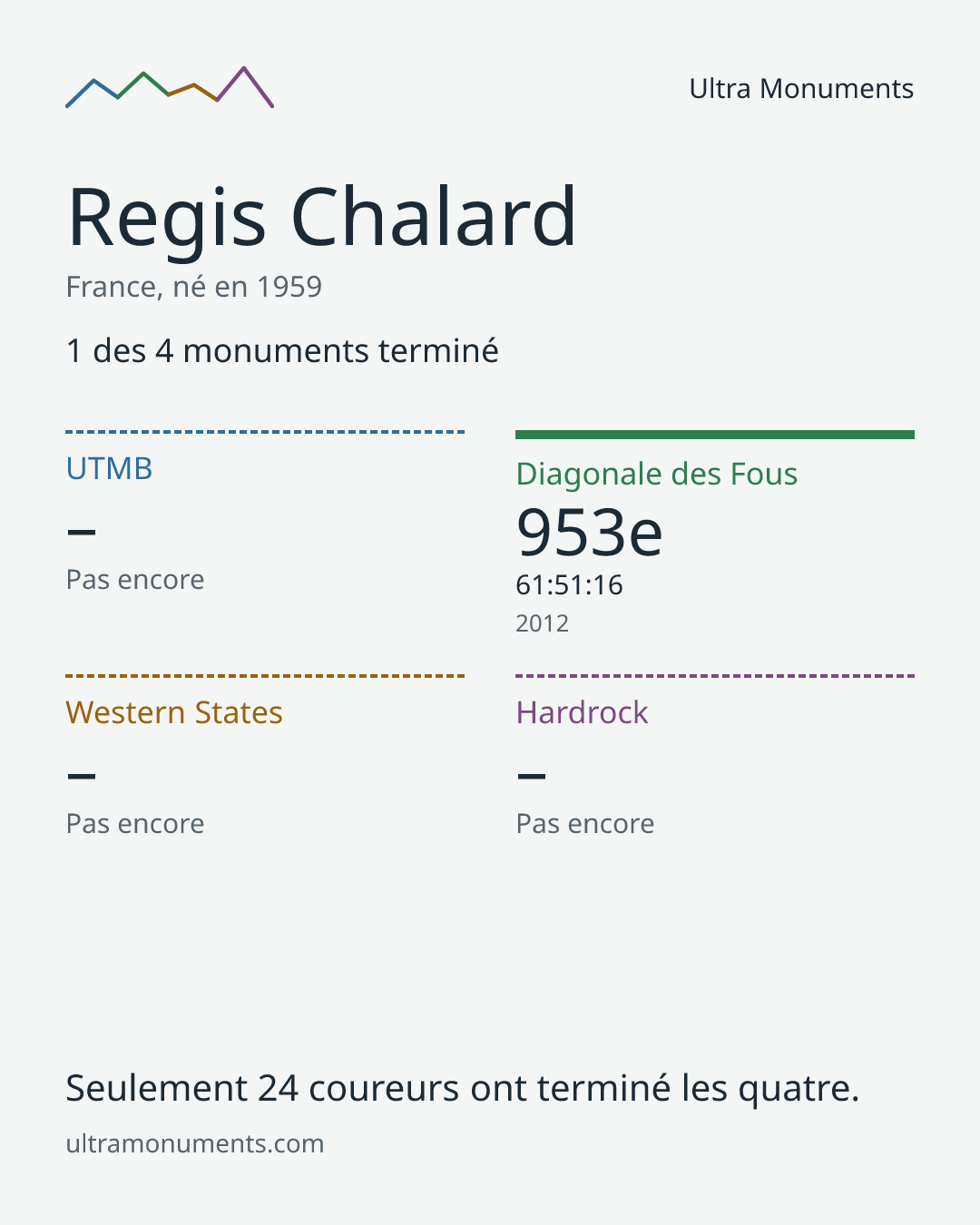 Carte des résultats de Regis Chalard