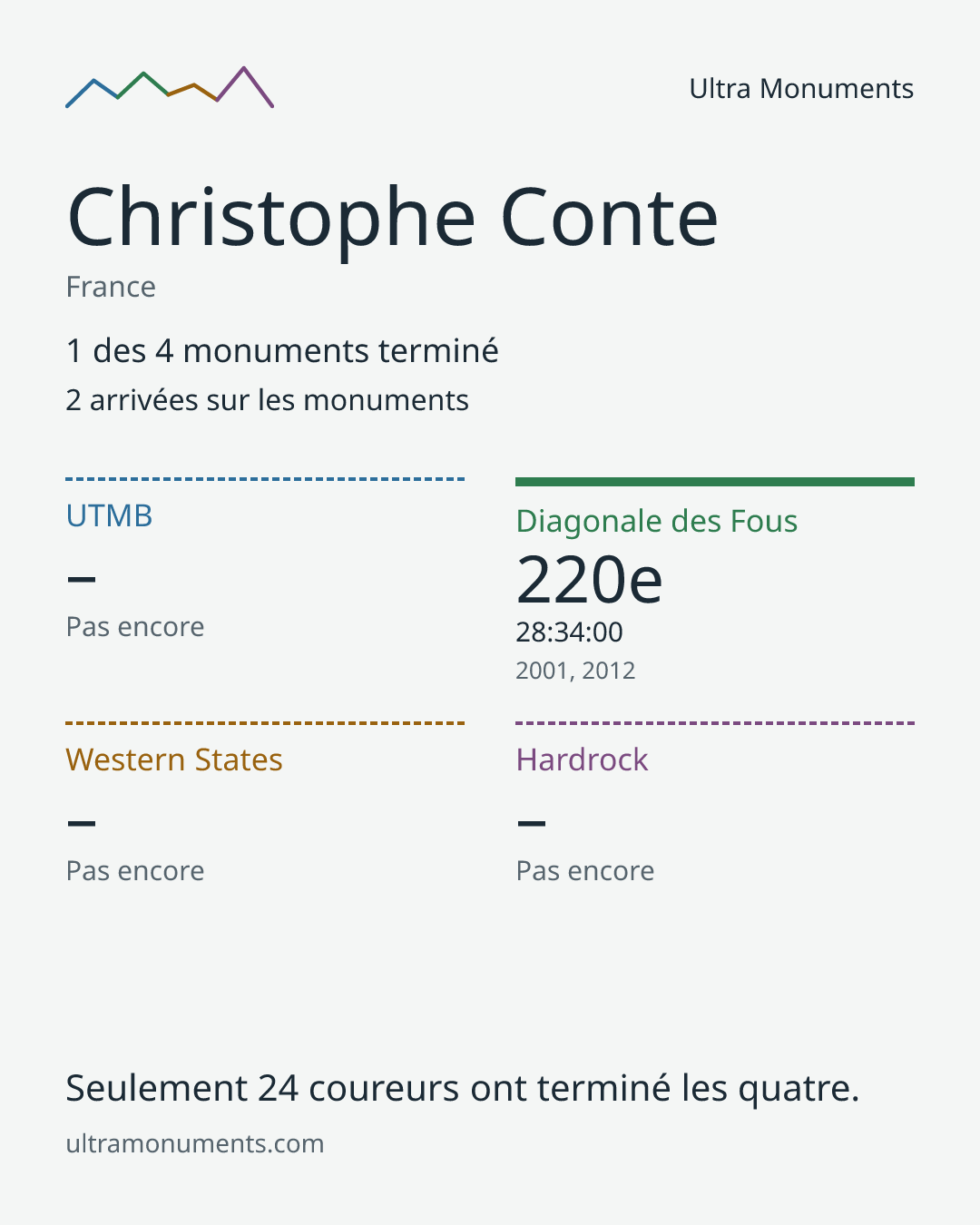 Carte des résultats de Christophe Conte
