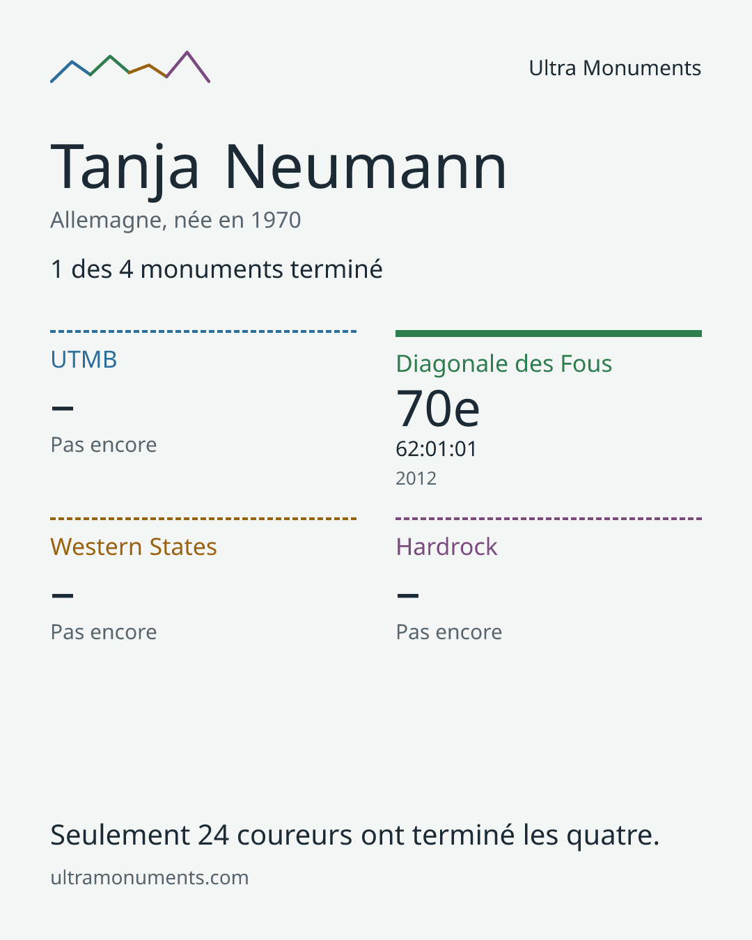 Carte des résultats de Tanja Neumann