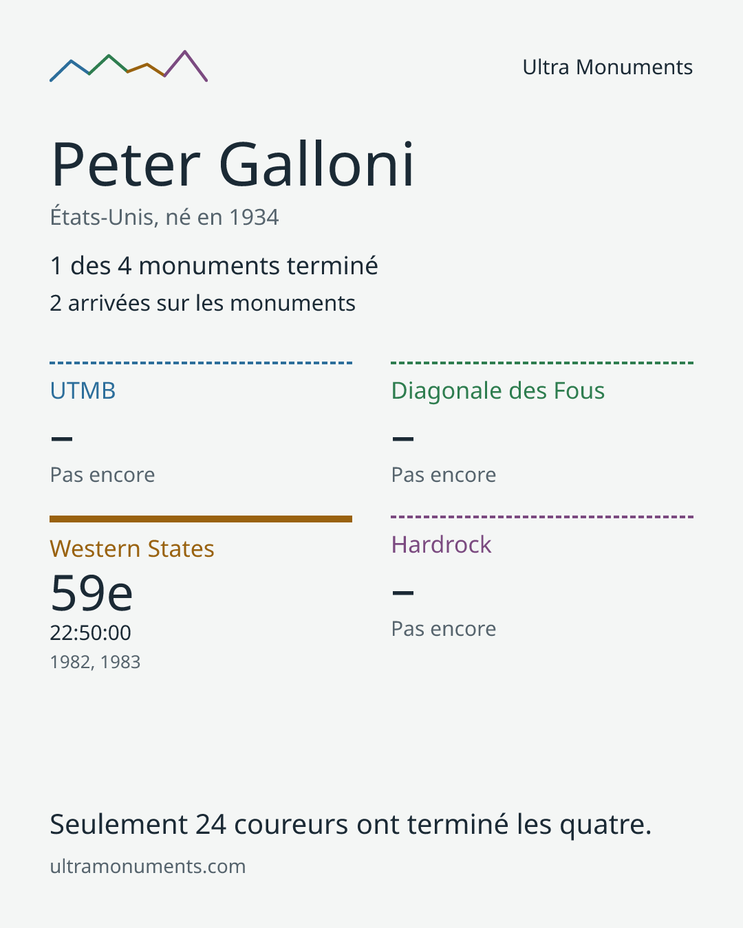 Carte des résultats de Peter Galloni