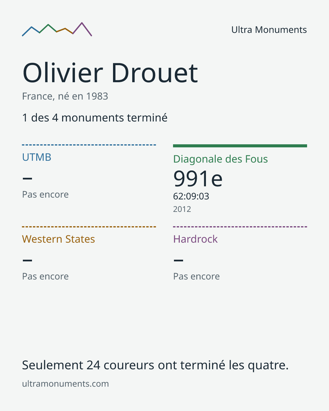 Carte des résultats de Olivier Drouet