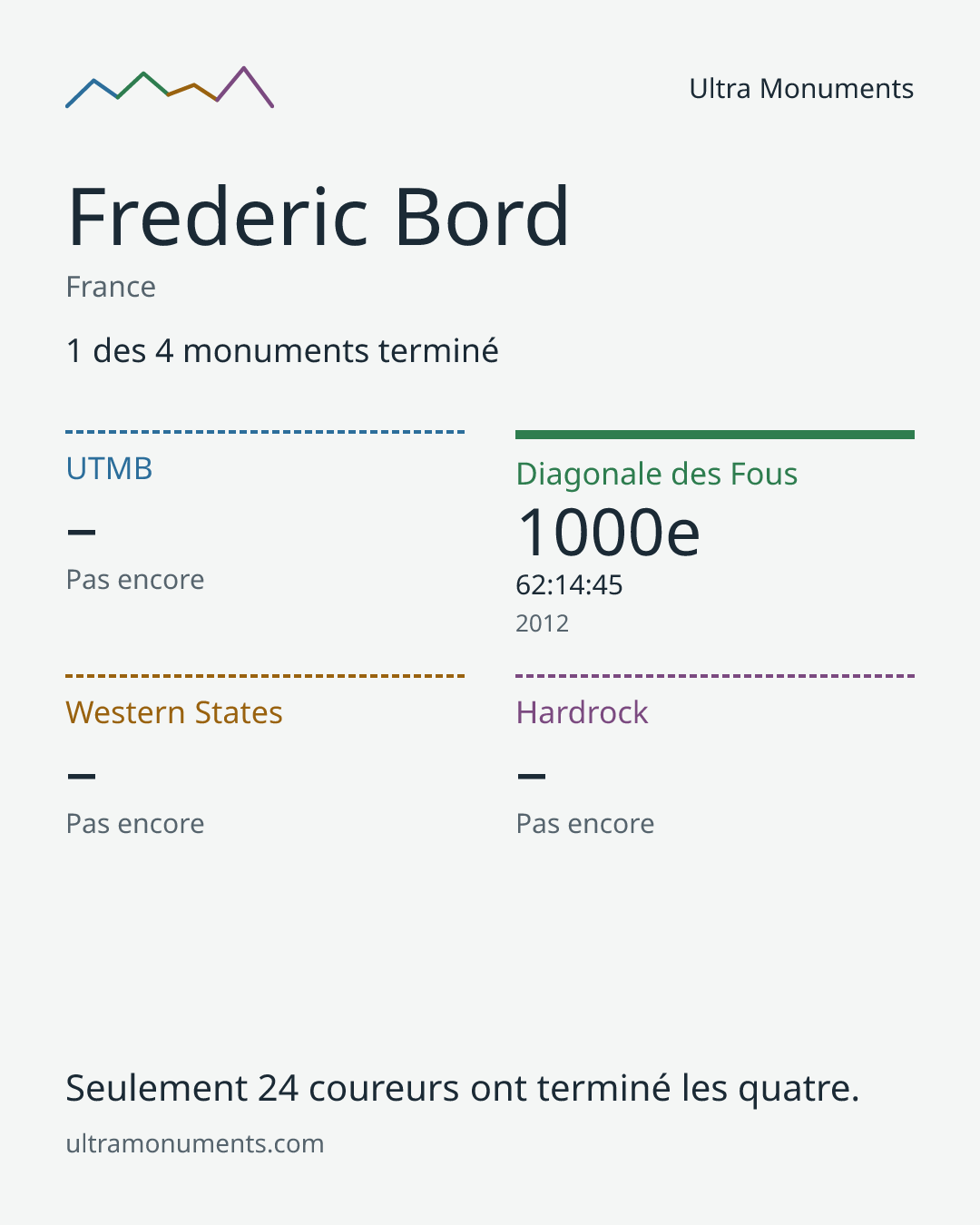 Carte des résultats de Frederic Bord