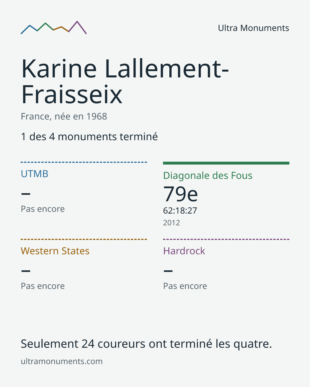 Carte des résultats de Karine Lallement-Fraisseix