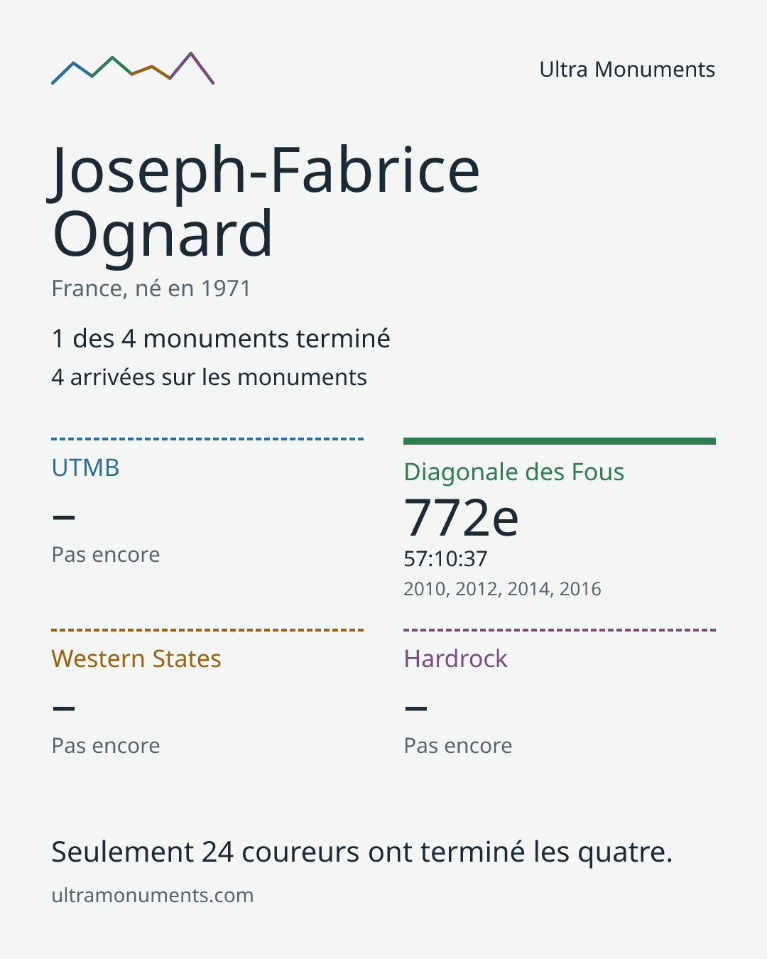 Carte des résultats de Joseph-Fabrice Ognard