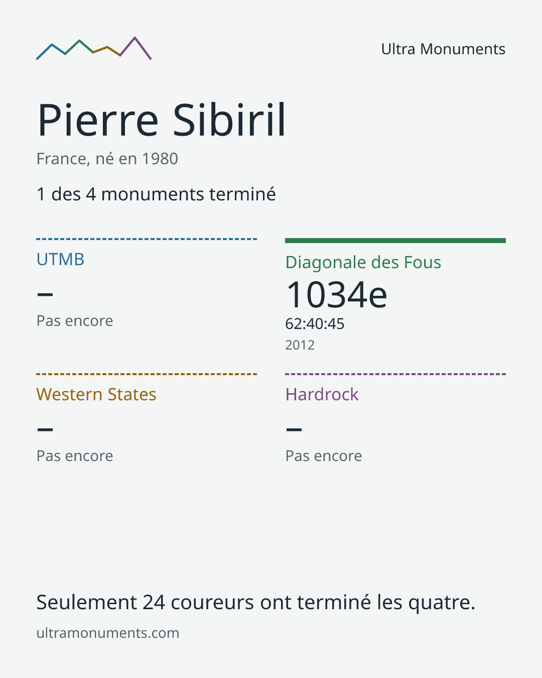 Carte des résultats de Pierre Sibiril