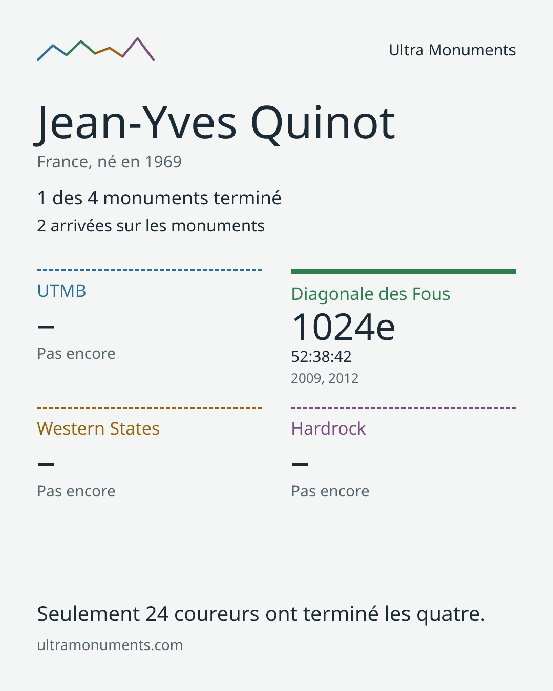 Carte des résultats de Jean-Yves Quinot