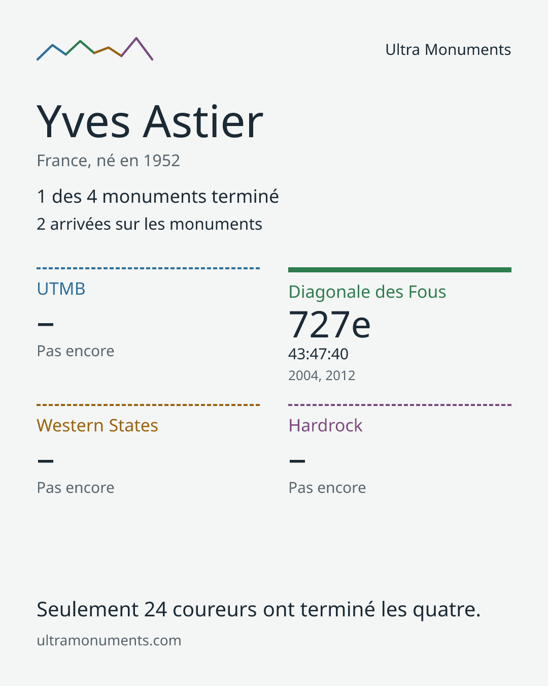 Carte des résultats de Yves Astier