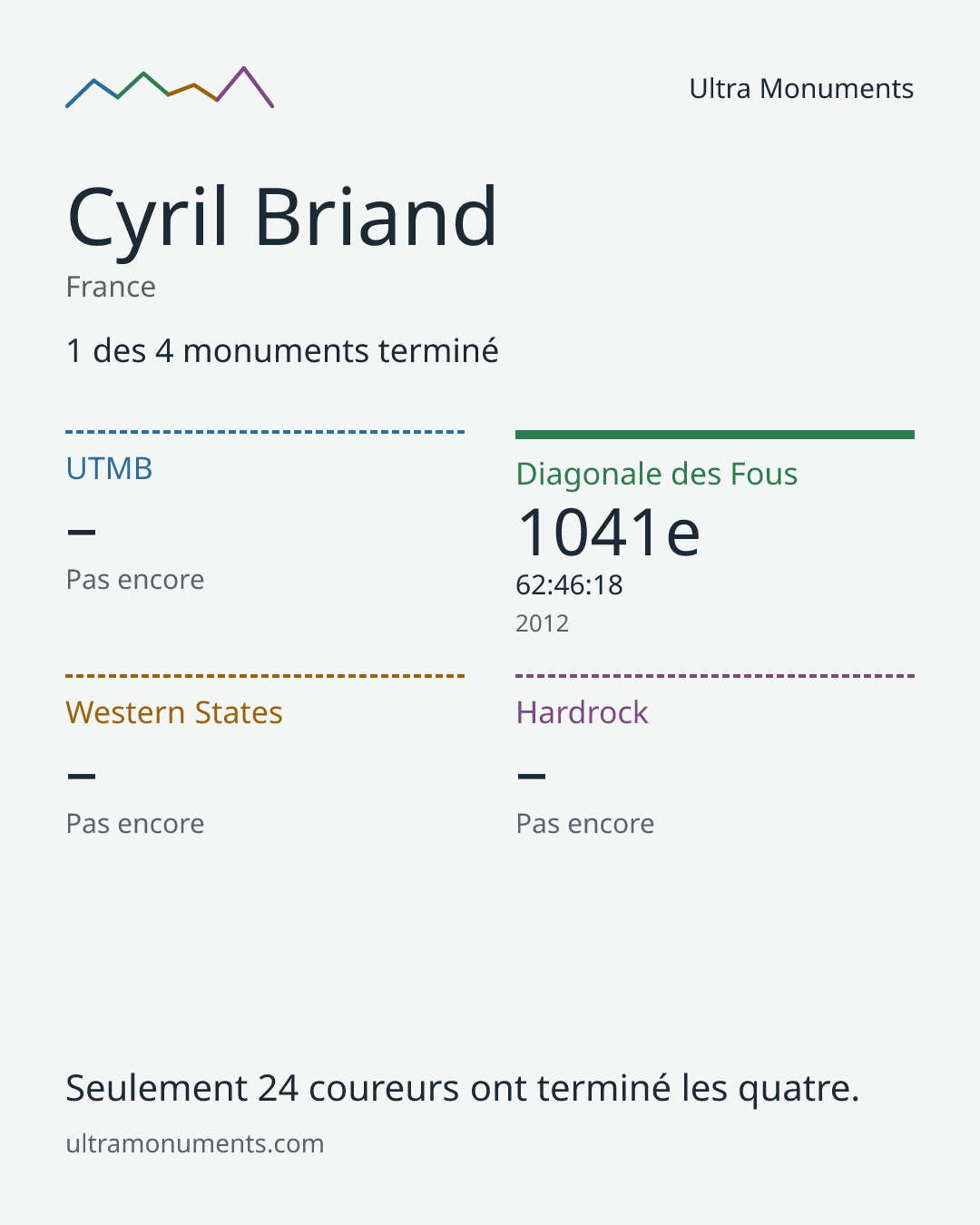 Carte des résultats de Cyril Briand