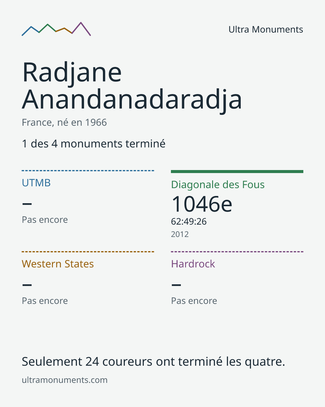Carte des résultats de Radjane Anandanadaradja