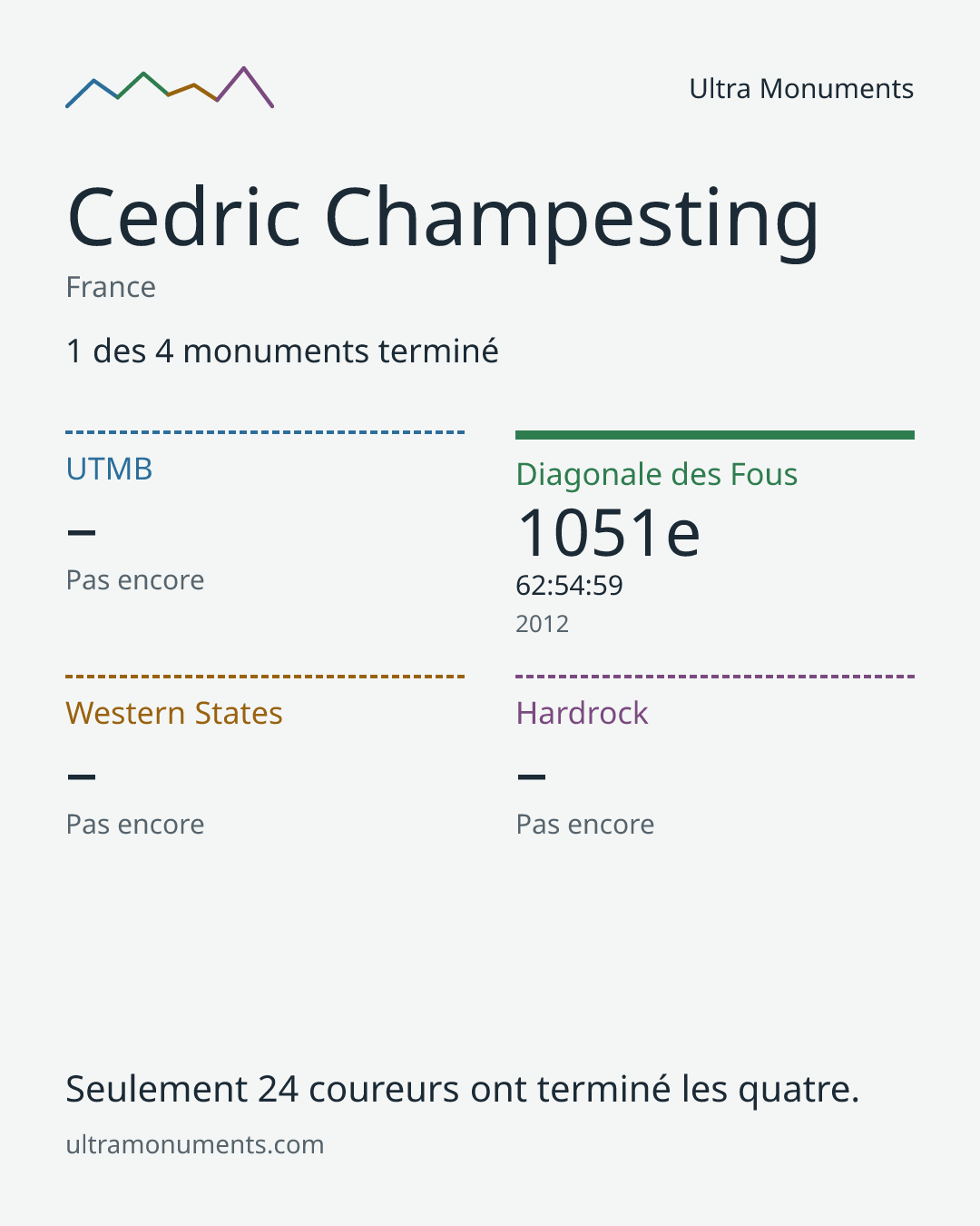 Carte des résultats de Cedric Champesting
