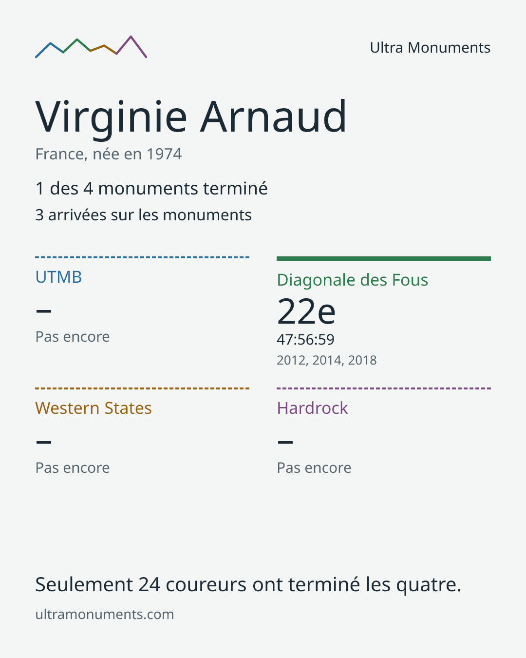 Carte des résultats de Virginie Arnaud