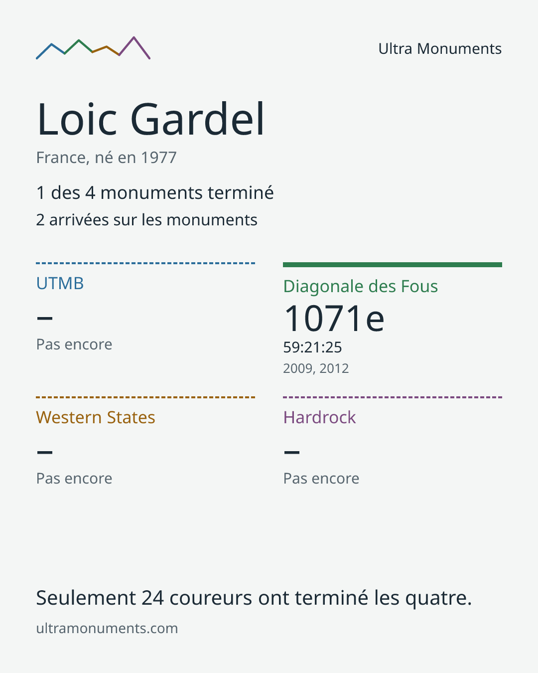 Carte des résultats de Loic Gardel
