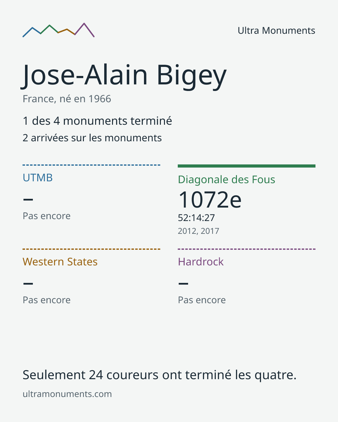 Carte des résultats de Jose-Alain Bigey