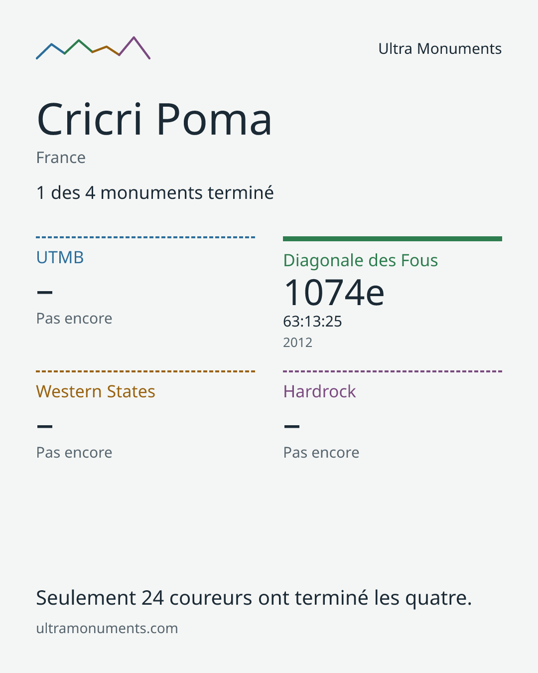 Carte des résultats de Cricri Poma