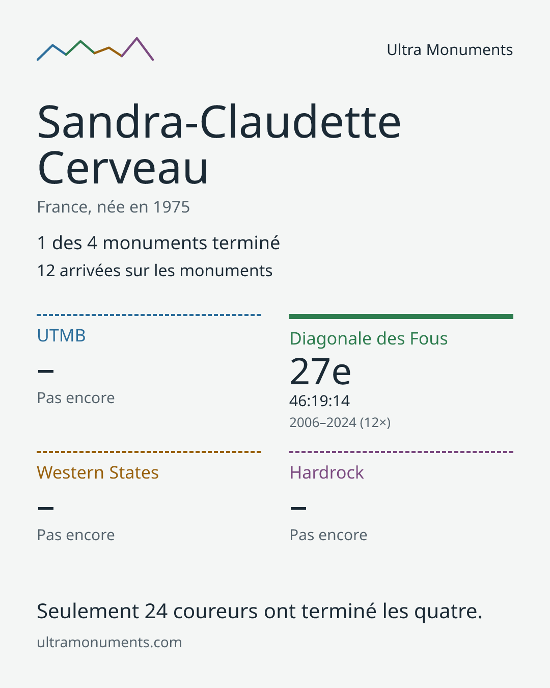 Carte des résultats de Sandra-Claudette Cerveau