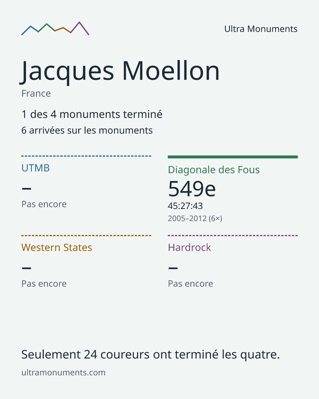 Carte des résultats de Jacques Moellon