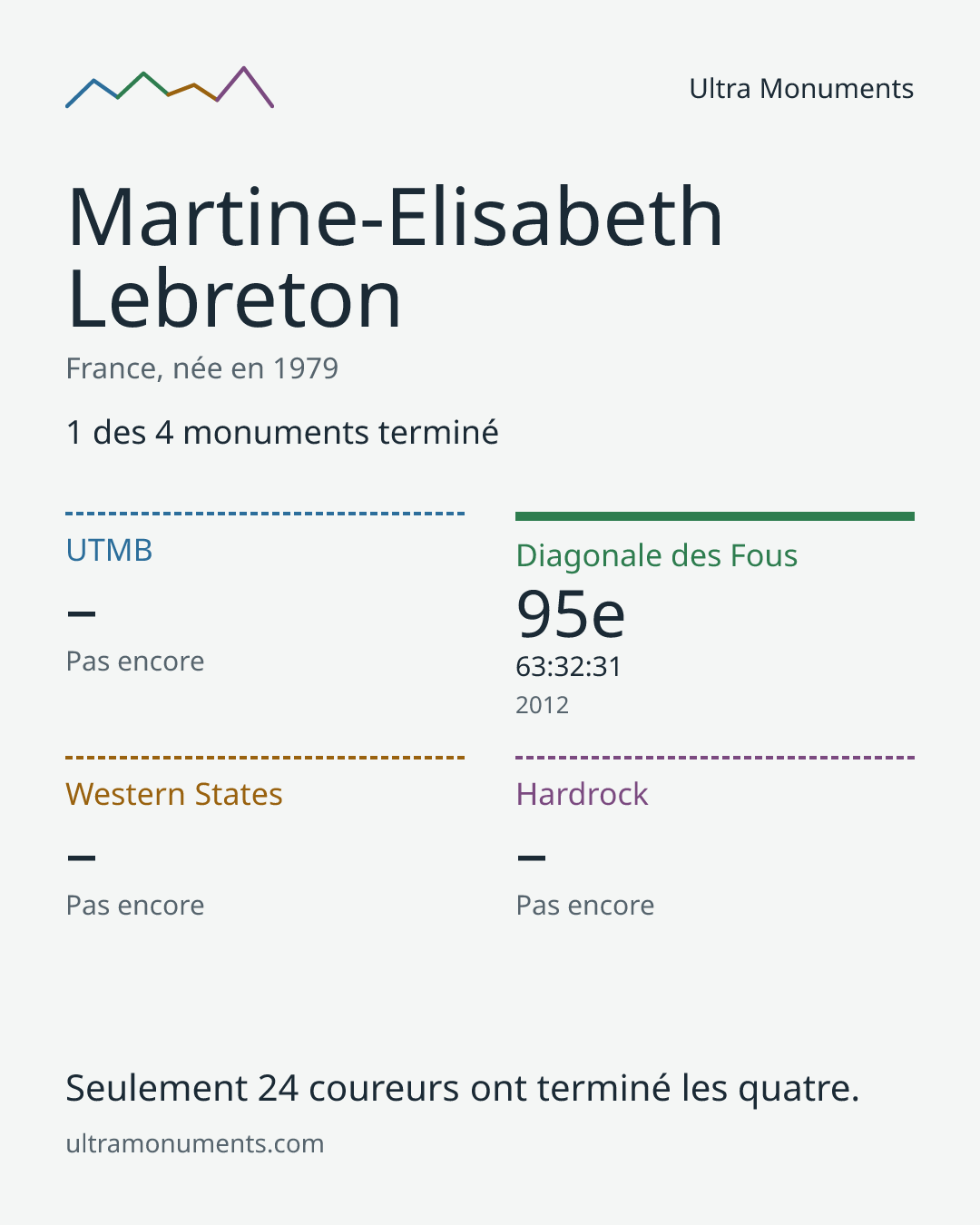 Carte des résultats de Martine-Elisabeth Lebreton