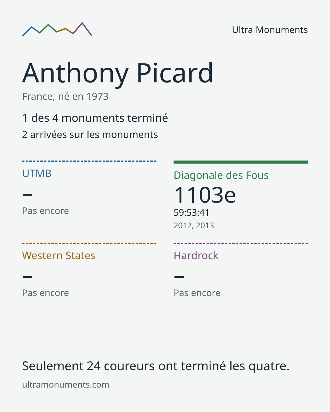 Carte des résultats de Anthony Picard