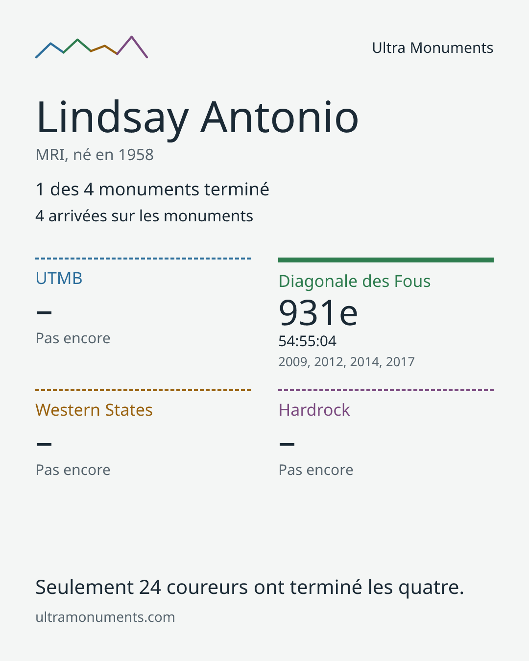 Carte des résultats de Lindsay Antonio