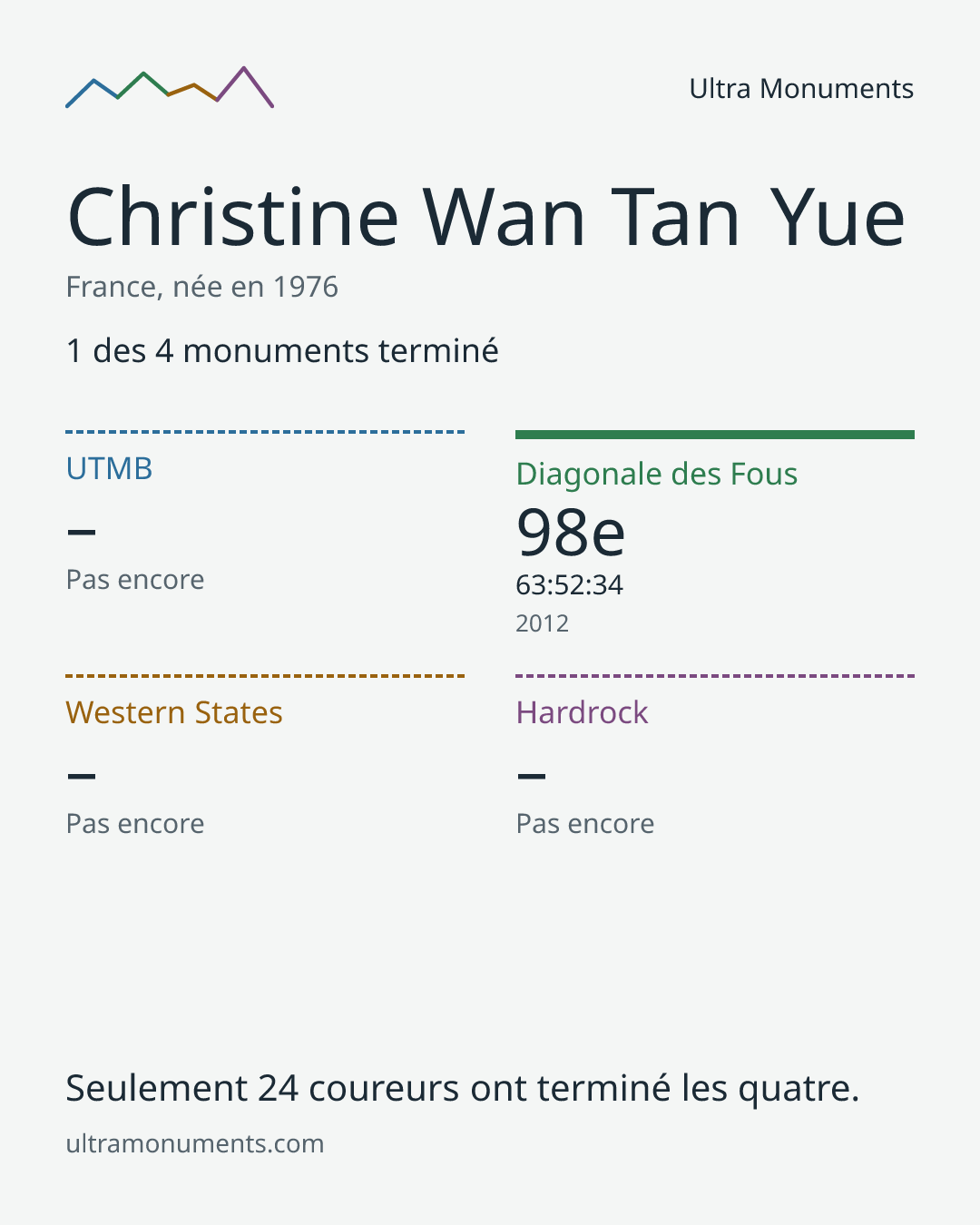 Carte des résultats de Christine Wan Tan Yue